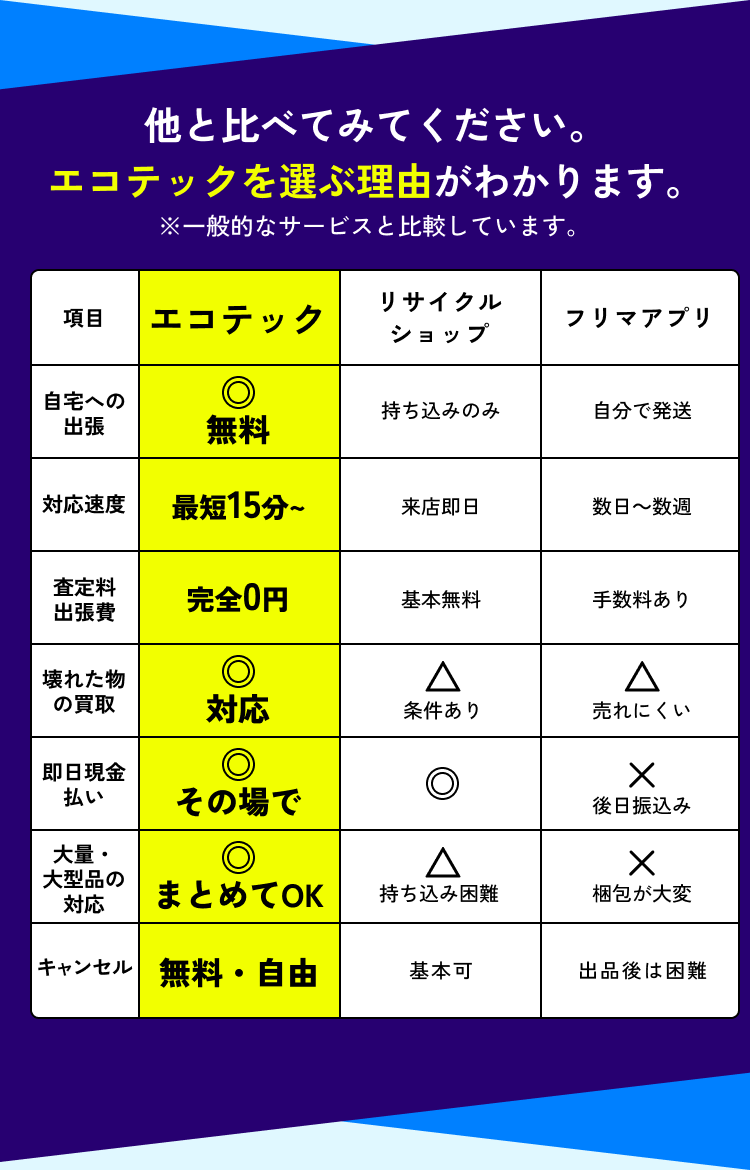 エコテック vs リサイクルショップ vs フリマアプリ 比較表