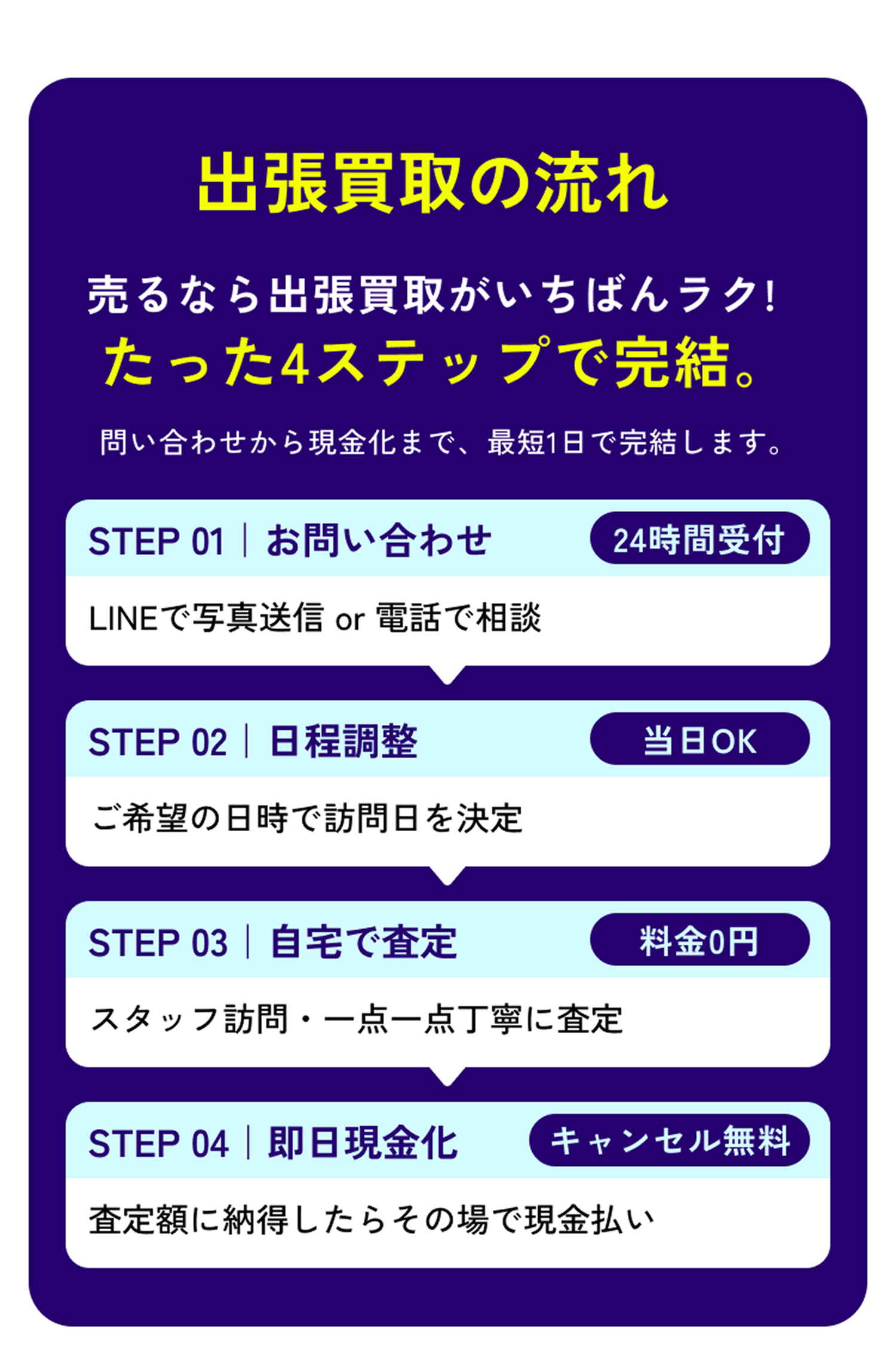 出張買取の流れ 4ステップ